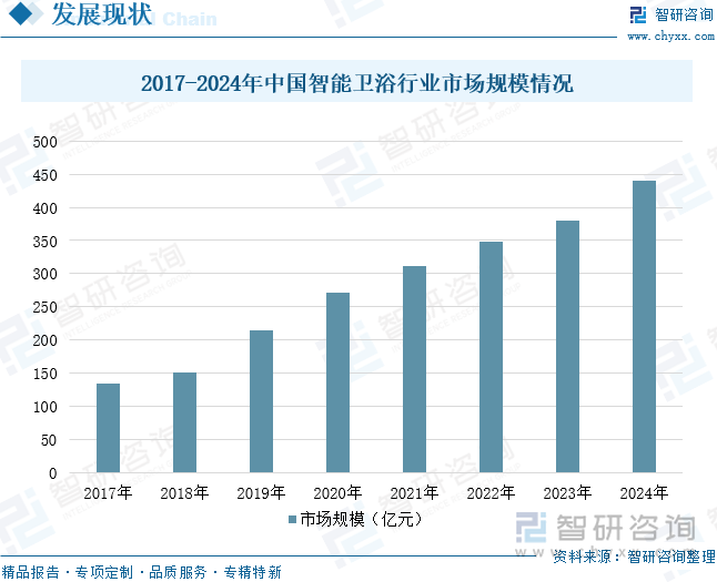 2017-2024年中国智能卫浴行业市场规模情况