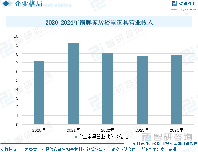 2020-2024年箭牌家居浴室家具营业收入