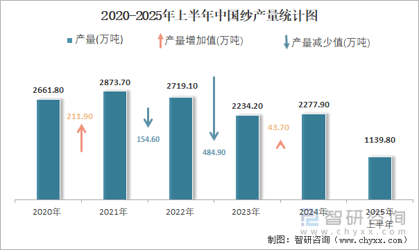 2020-2025年上半年中國紗產(chǎn)量統(tǒng)計圖