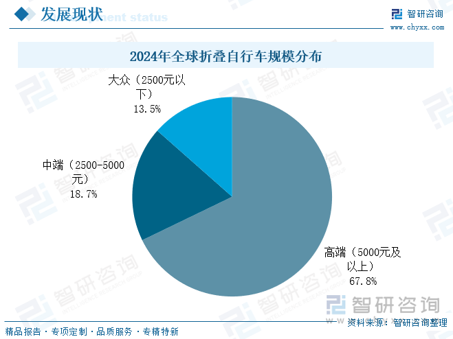 2024年全球折叠自行车规模分布