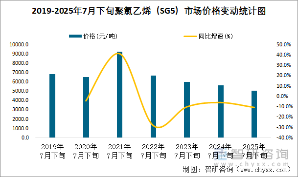 2019-2025年7月下旬聚氯乙烯（SG5）市場價(jià)格變動(dòng)統(tǒng)計(jì)圖