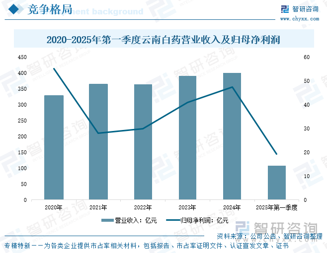 2020-2025年第一季度云南白药营业收入及归母净利润