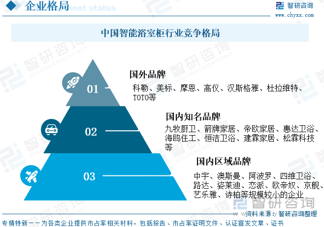 中国智能浴室柜行业竞争格局