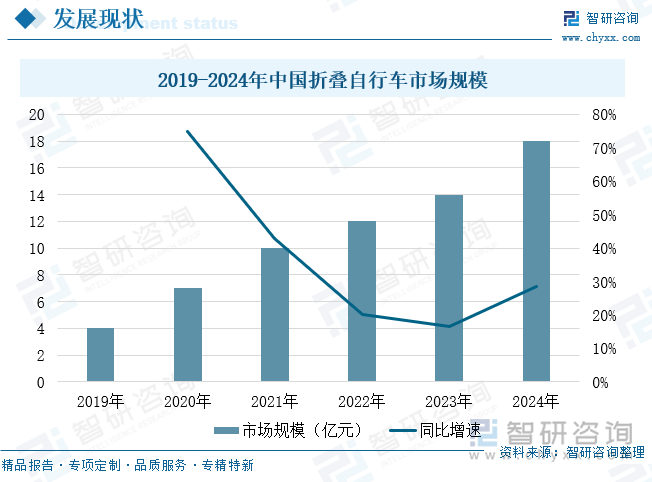 2019-2024年中国折叠自行车市场规模