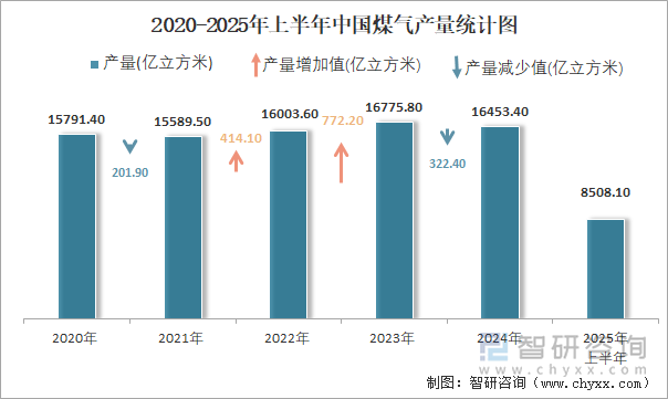 2020-2025年上半年中國(guó)煤氣產(chǎn)量統(tǒng)計(jì)圖