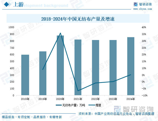2018-2024年中国无纺布产量及增速