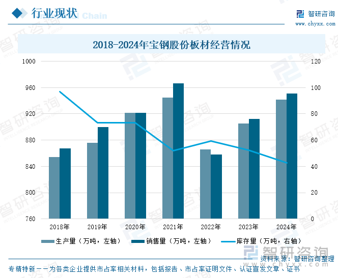 2018-2024年宝钢股份板材经营情况