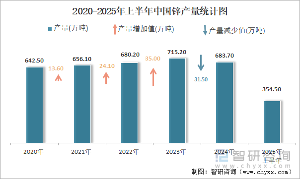 2020-2025年上半年中國鋅產(chǎn)量統(tǒng)計(jì)圖