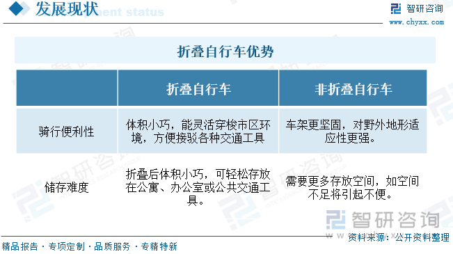 折叠自行车优势