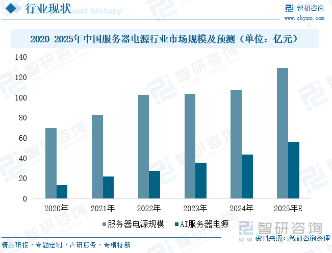 2020-2025年中國(guó)服務(wù)器電源行業(yè)市場(chǎng)規(guī)模及預(yù)測(cè)（單位：億元）