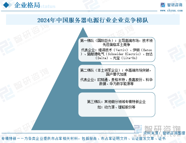 2024年中國(guó)服務(wù)器電源行業(yè)企業(yè)競(jìng)爭(zhēng)梯隊(duì)