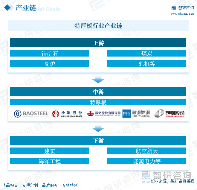 特厚板行业产业链