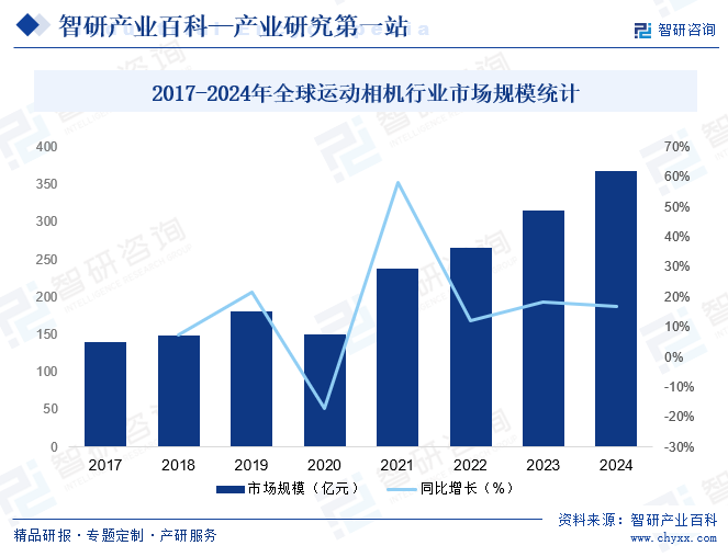 2017-2024年全球運(yùn)動相機(jī)行業(yè)市場規(guī)模統(tǒng)計
