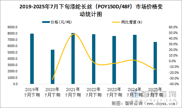 2019-2025年7月下旬滌綸長(zhǎng)絲（POY150D/48F）市場(chǎng)價(jià)格變動(dòng)統(tǒng)計(jì)圖
