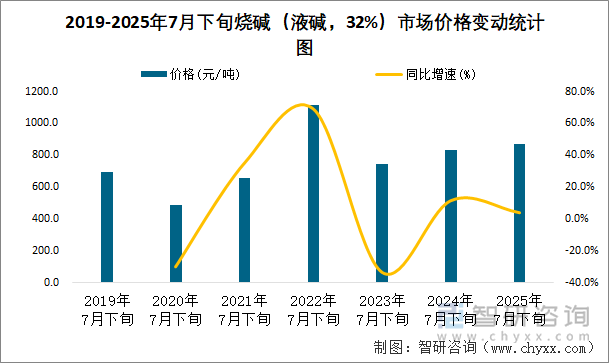 2019-2025年7月下旬烧碱（液碱，32%）市场价格变动统计图