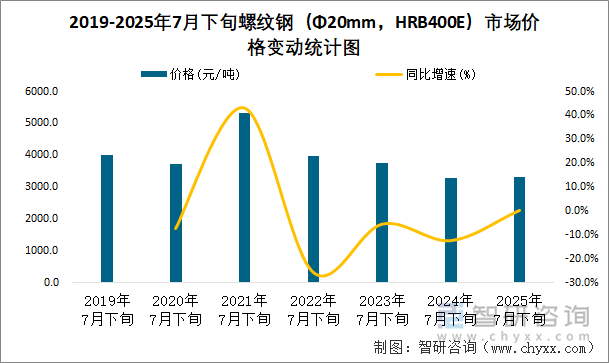 2019-2025年7月下旬螺紋鋼（Φ20mm，HRB400E）市場價格變動統(tǒng)計圖