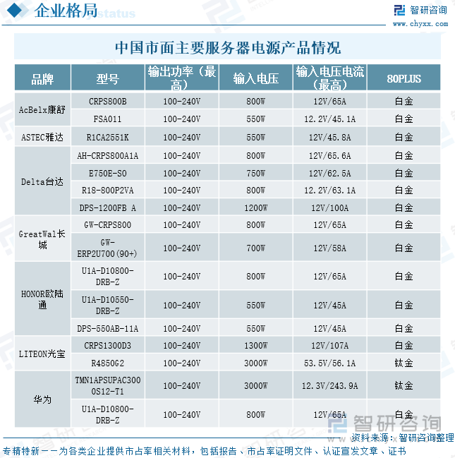 中國(guó)市面主要服務(wù)器電源產(chǎn)品情況
