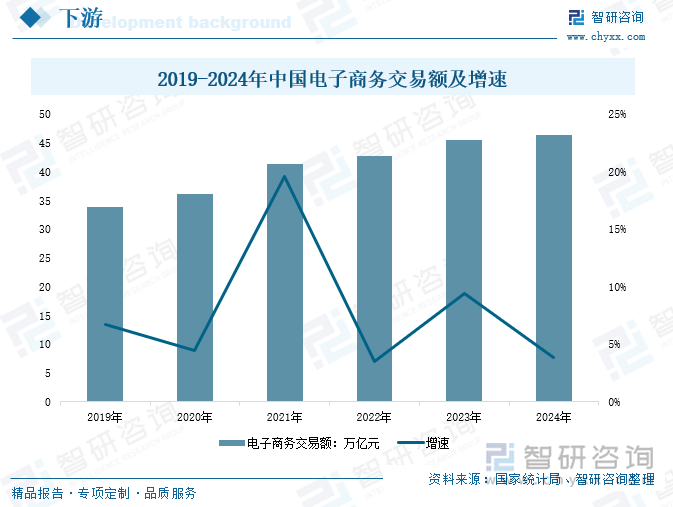 2019-2024年中国电子商务交易额及增速