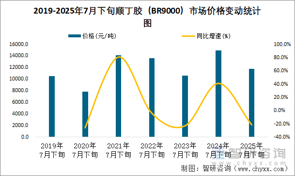 2019-2025年7月下旬順丁膠（BR9000）市場價格變動統(tǒng)計圖