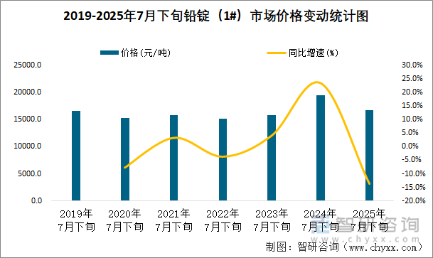 2019-2025年7月下旬铅锭（1#）市场价格变动统计图