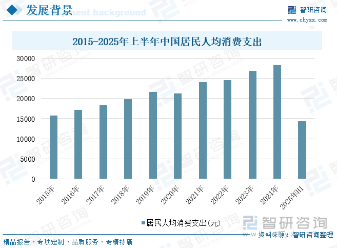 2015-2025年上半年中国居民人均消费支出