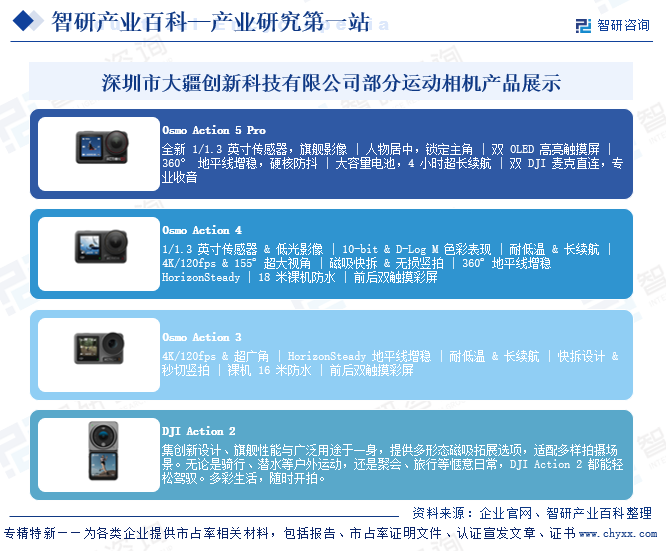 深圳市大疆創(chuàng)新科技有限公司部分運(yùn)動相機(jī)產(chǎn)品展示