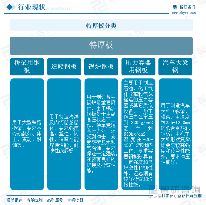 特厚板分类
