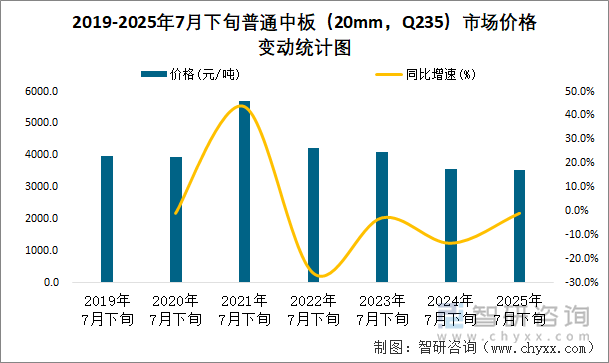 2019-2025年7月下旬普通中板（20mm，Q235）市场价格变动统计图