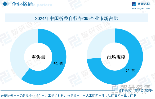 2024年中国折叠自行车CR5企业市场占比