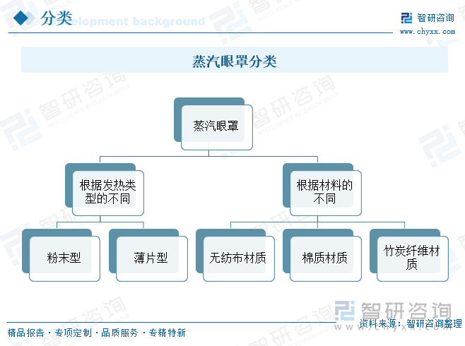 蒸汽眼罩分类