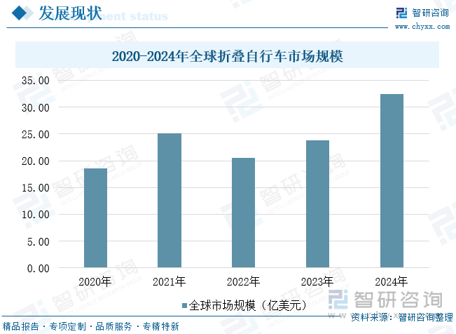 2020-2024年全球折叠自行车市场规模