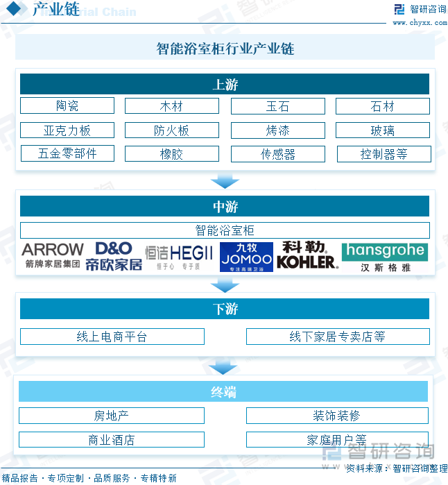 智能浴室柜行业产业链