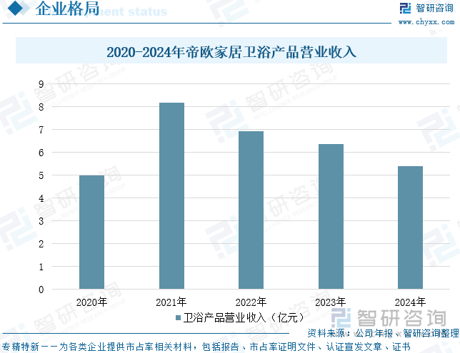 2020-2024年帝欧家居卫浴产品营业收入