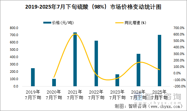 2019-2025年7月下旬硫酸（98%）市場(chǎng)價(jià)格變動(dòng)統(tǒng)計(jì)圖