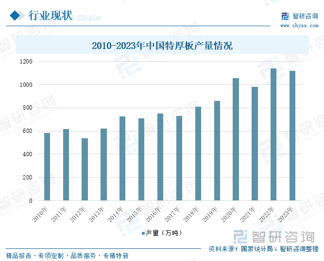 2010-2023年中国特厚板产量情况