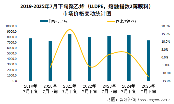 2019-2025年7月下旬聚乙烯（LLDPE，熔融指數(shù)2薄膜料）市場價格變動統(tǒng)計圖
