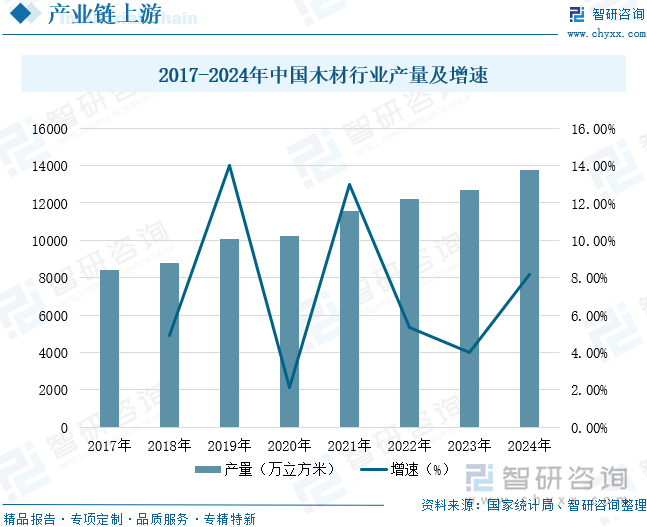 2017-2024年中国木材行业产量及增速