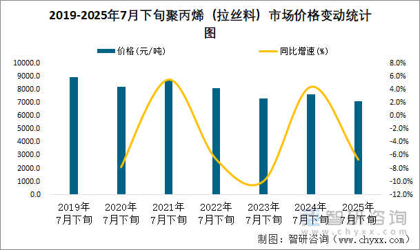 2019-2025年7月下旬聚丙烯（拉絲料）市場(chǎng)價(jià)格變動(dòng)統(tǒng)計(jì)圖