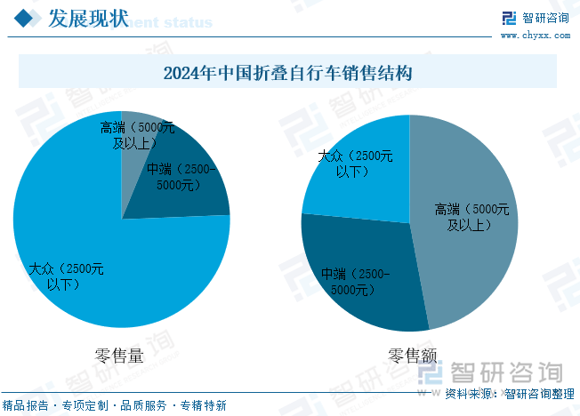 2024年中国折叠自行车销售结构