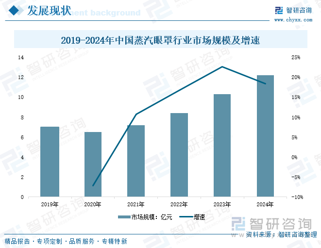 2019-2024年中国蒸汽眼罩行业市场规模及增速