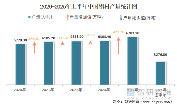 2020-2025年上半年中國鋁材產量統(tǒng)計圖