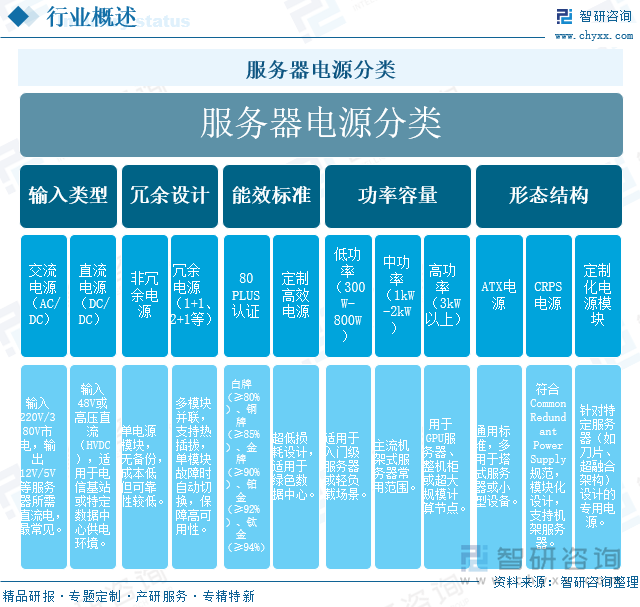 服務(wù)器電源分類(lèi)