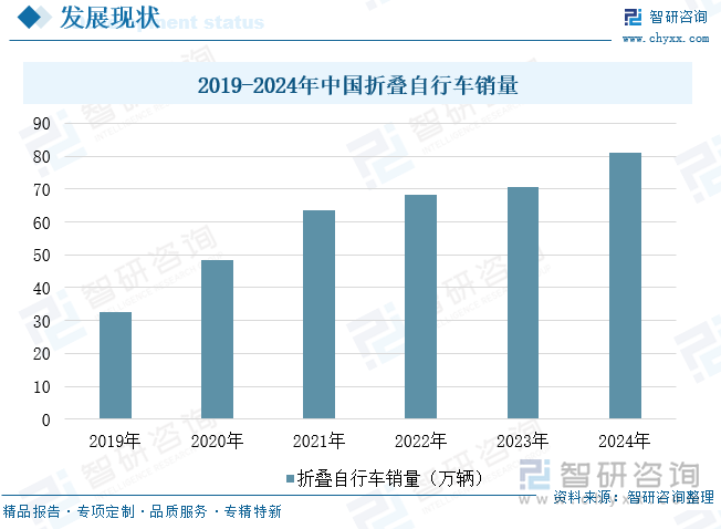 2019-2024年中国折叠自行车销量