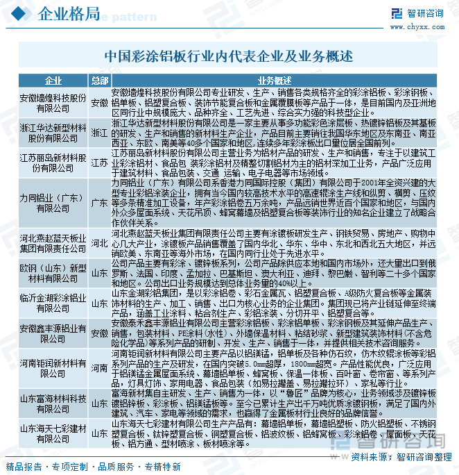 中國彩涂鋁板行業(yè)內(nèi)代表企業(yè)及業(yè)務(wù)概述
