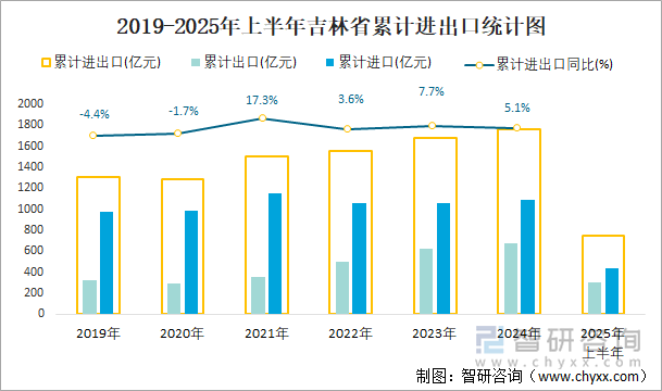 2019-2025年上半年吉林省累計進(jìn)出口統(tǒng)計圖