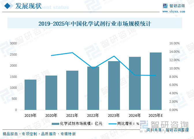 2019-2025年中國化學(xué)試劑行業(yè)市場規(guī)模統(tǒng)計