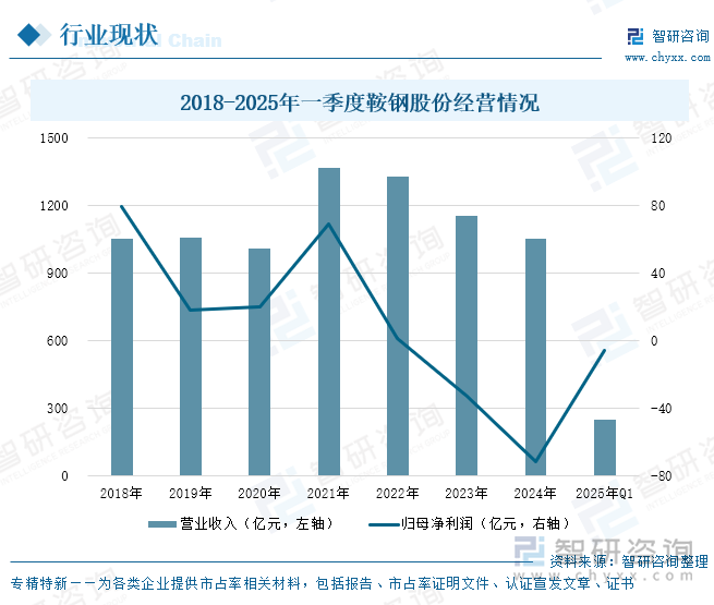 2018-2025年一季度鞍鋼股份經(jīng)營情況