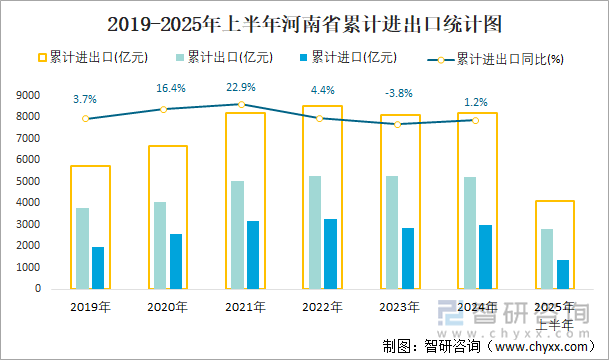 2019-2025年上半年河南省累計(jì)進(jìn)出口統(tǒng)計(jì)圖