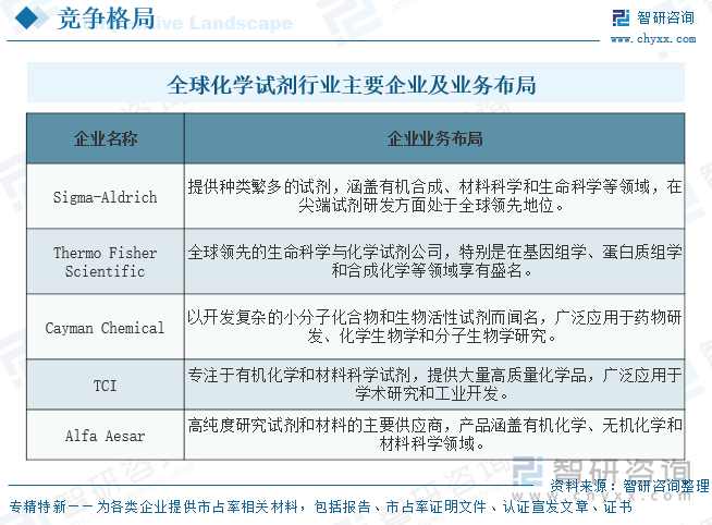 全球化學(xué)試劑行業(yè)主要企業(yè)及業(yè)務(wù)布局