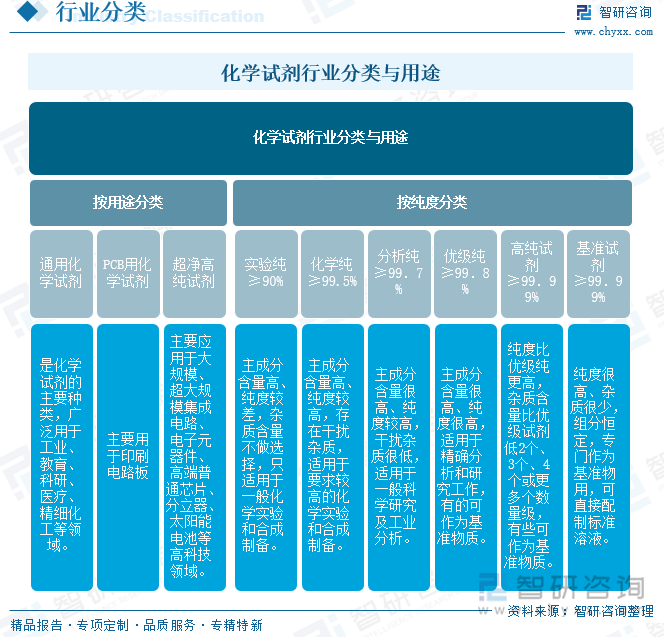 化學(xué)試劑分類與用途